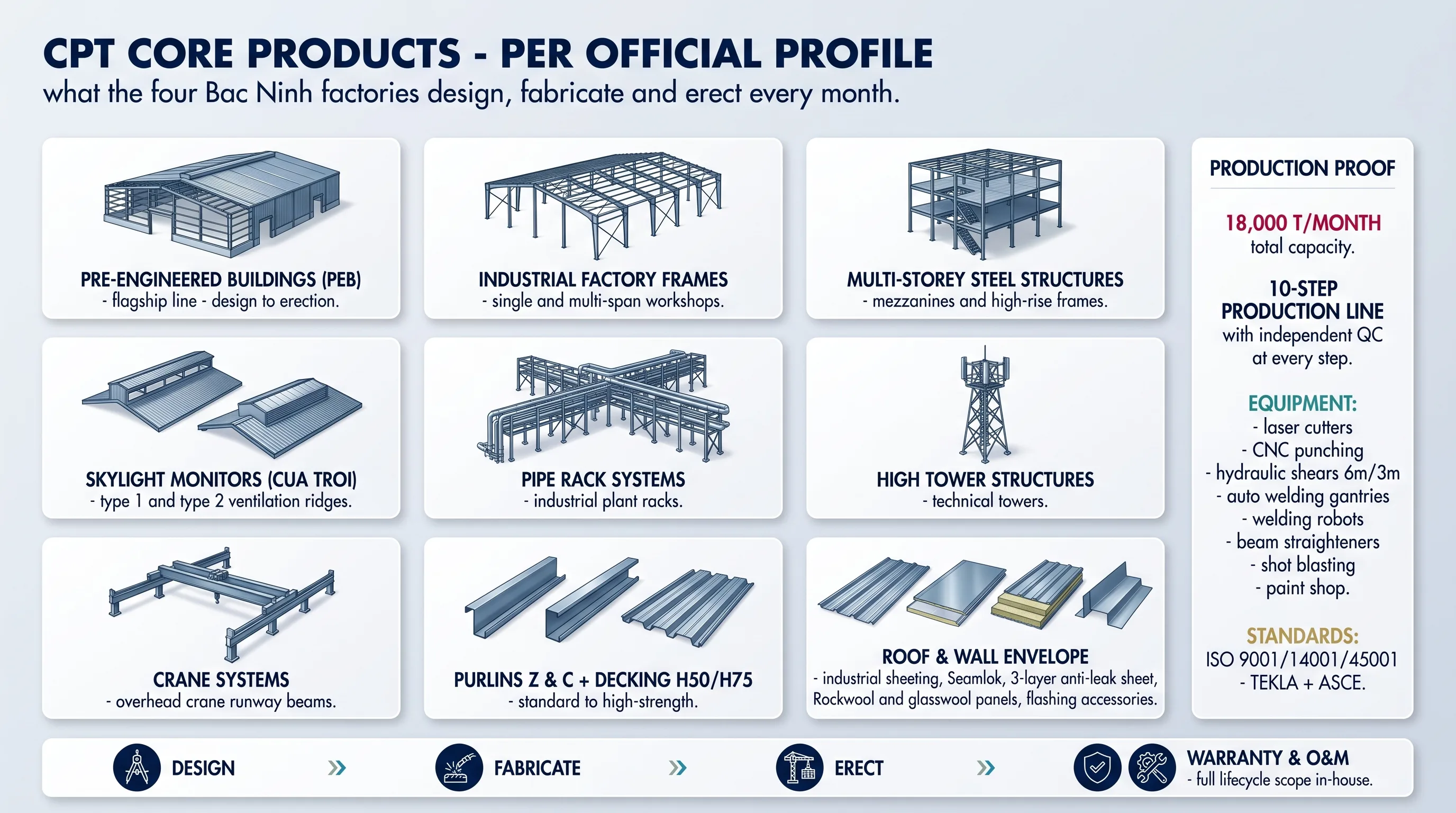 CPT core products