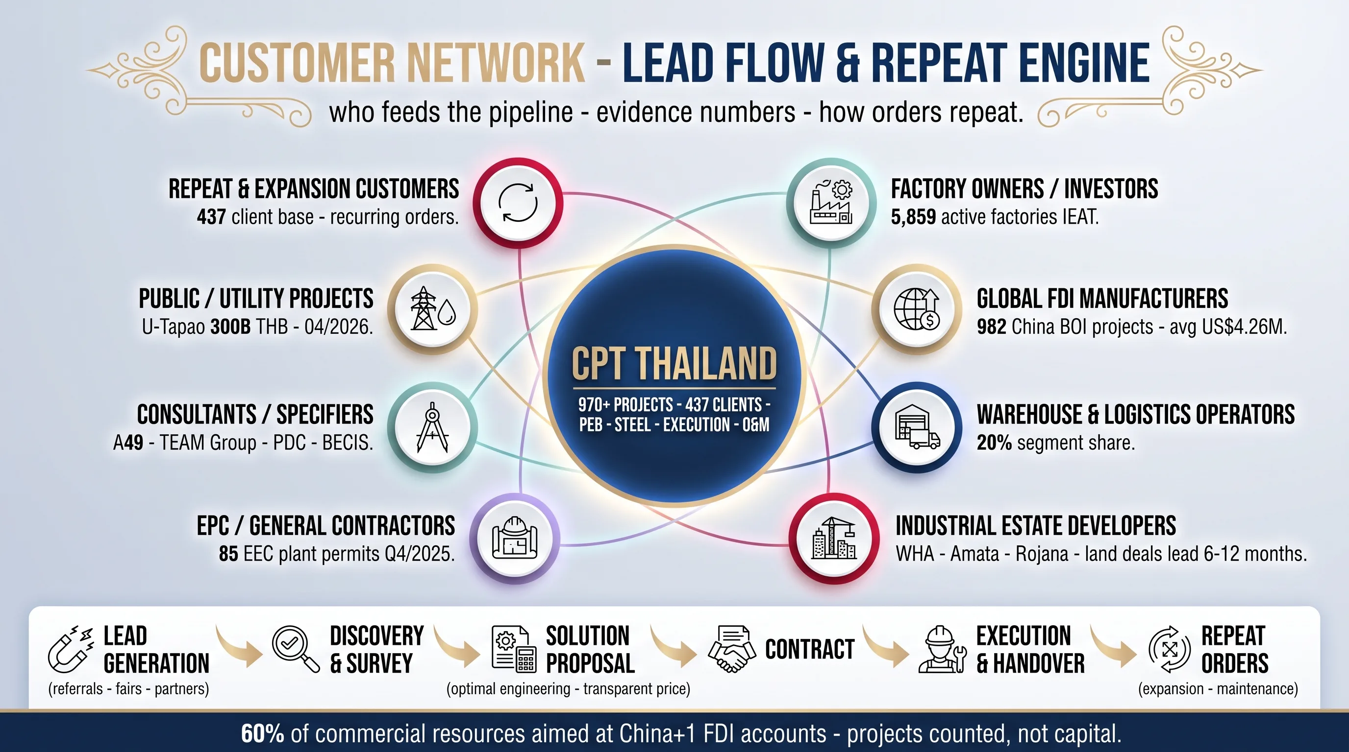 CPT customer network